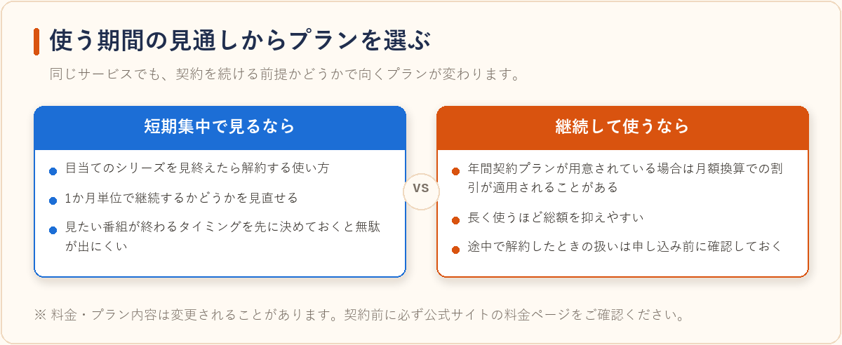 視聴予定の期間によって月額プランと年間プランのどちらが合うかを示した比較図