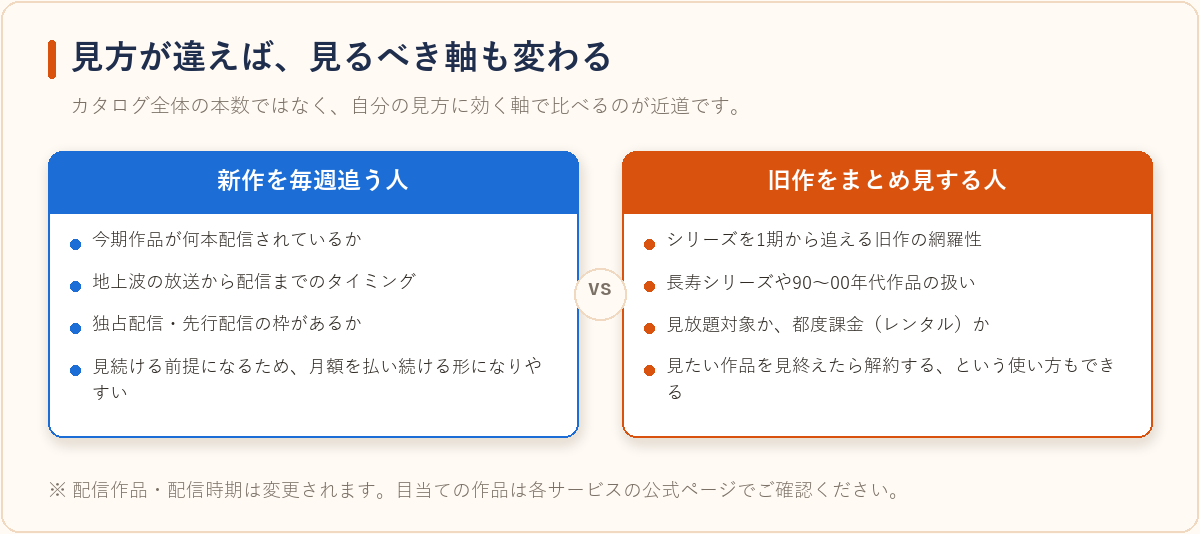 新作を追う人と旧作をまとめ見する人で、VODの選び方が変わることを示した比較図