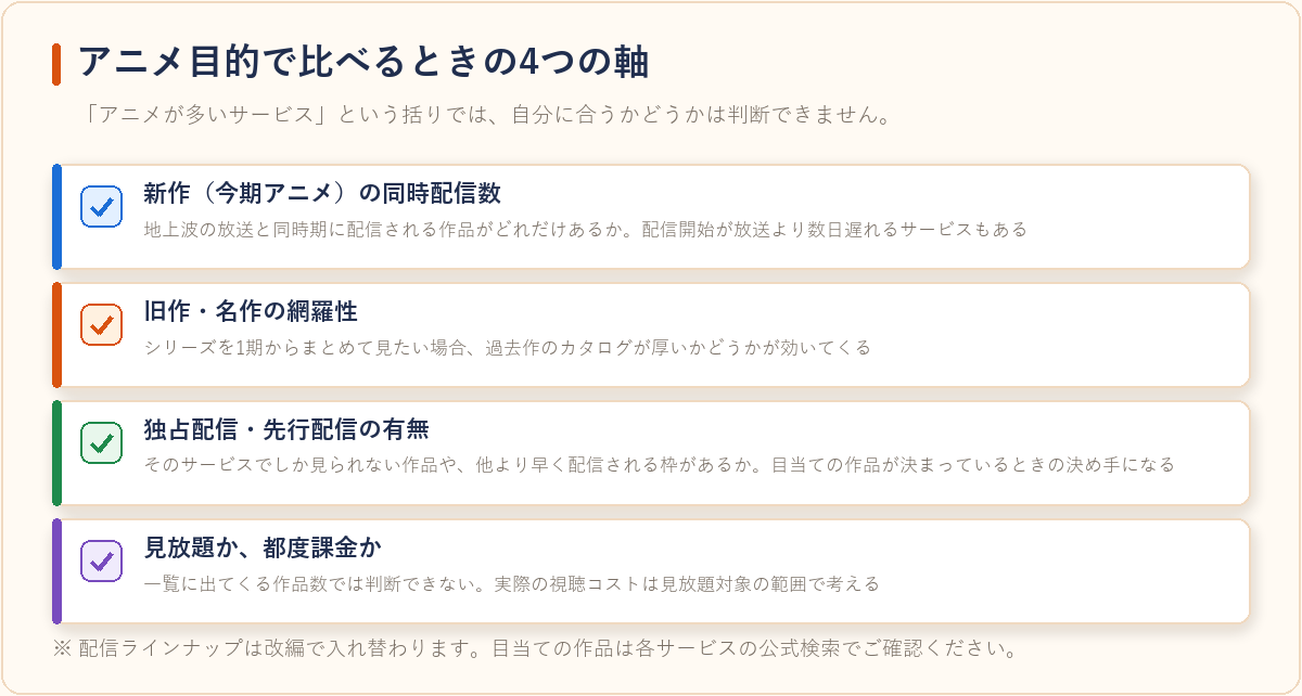 アニメ目的でVODを比べるときの4つの軸を整理した図