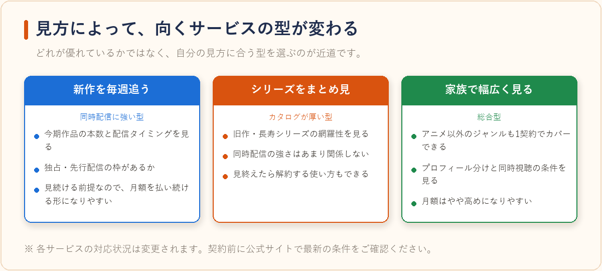 アニメの見方によって向いているVODの型が変わることを示した3列の図
