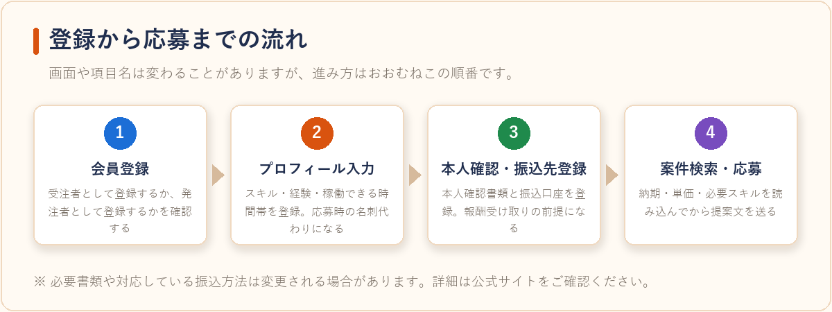 クラウディアの会員登録から案件応募までの4ステップを示したフロー図