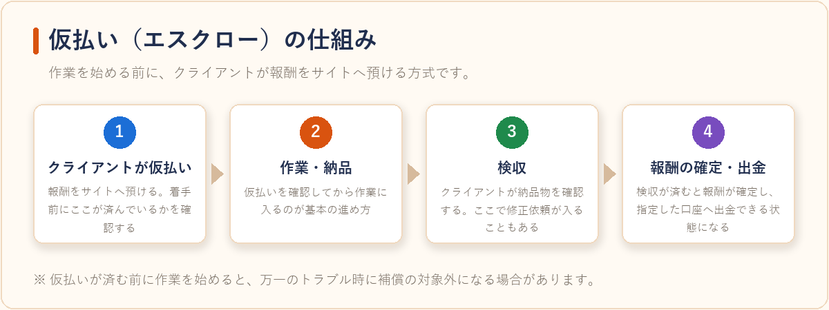 仮払い（エスクロー）の仕組みを4ステップで示したフロー図