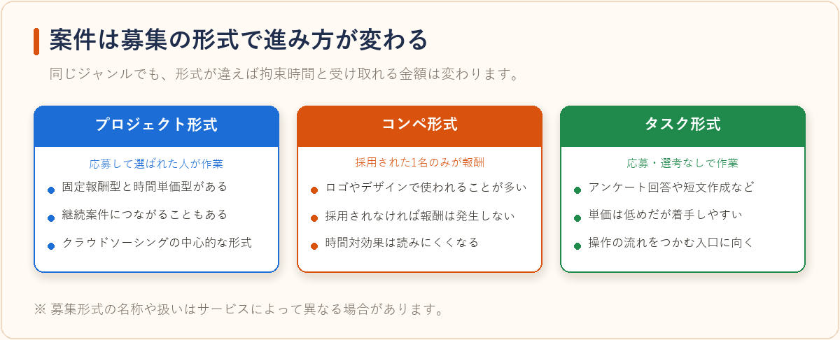 プロジェクト形式・コンペ形式・タスク形式の3つの案件形式を比べた図