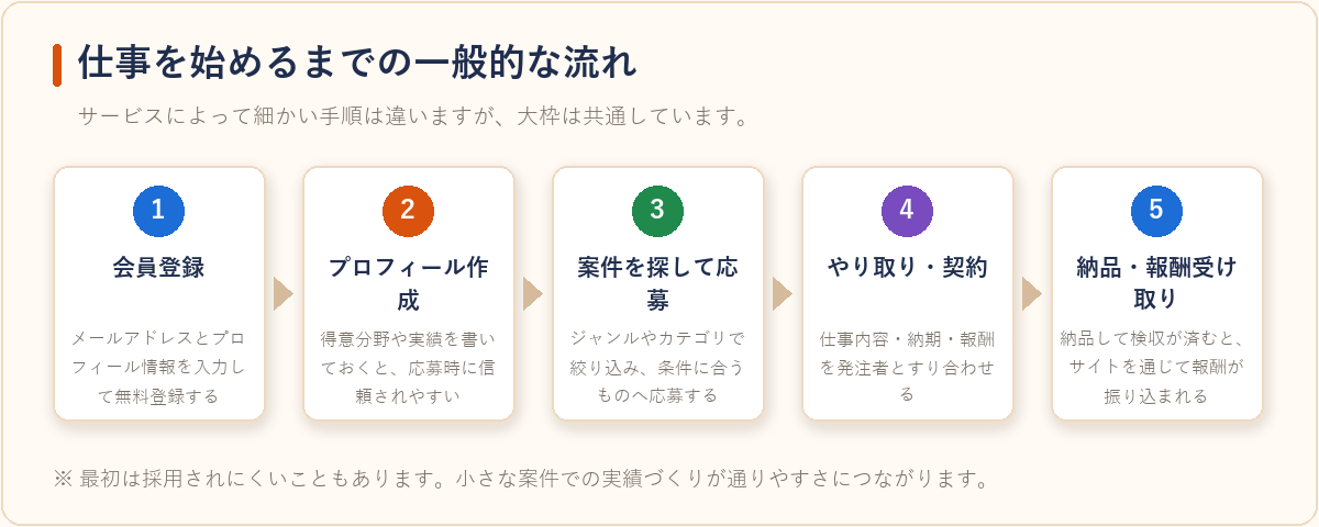 クラウドソーシングで仕事を始めるまでの5ステップを示したフロー図