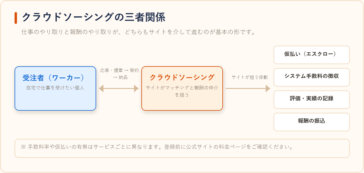 受注者・クラウドソーシングサイト・発注者の三者関係と、サイトが担う役割を示した関係図