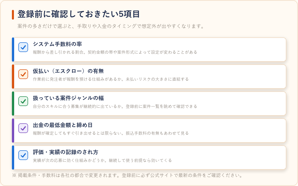 クラウドソーシングサービスを選ぶ前に確認しておきたい5項目を整理した図