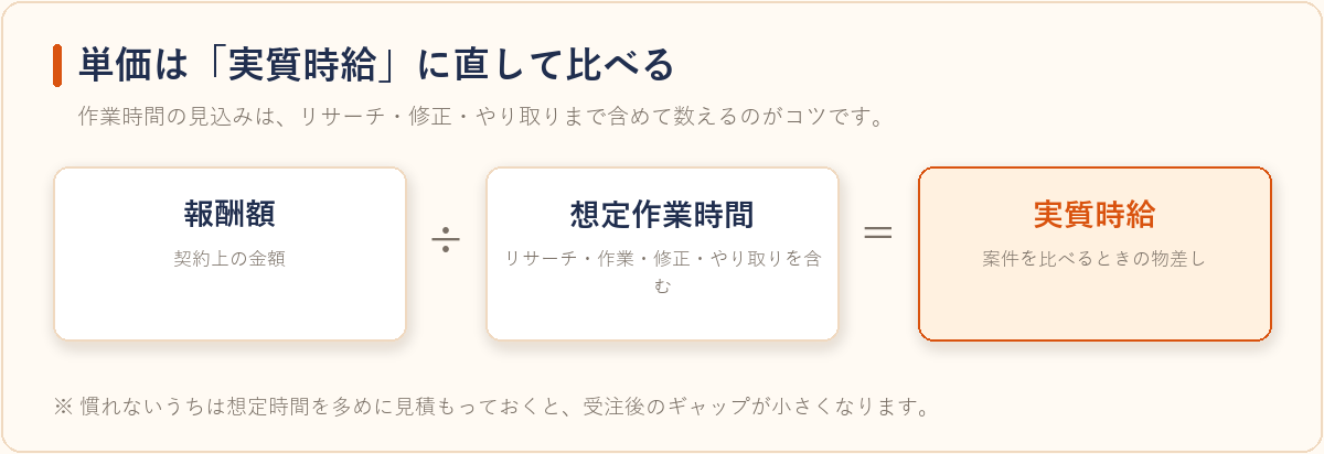 報酬額を想定作業時間で割って実質時給を出す考え方を示した計算図