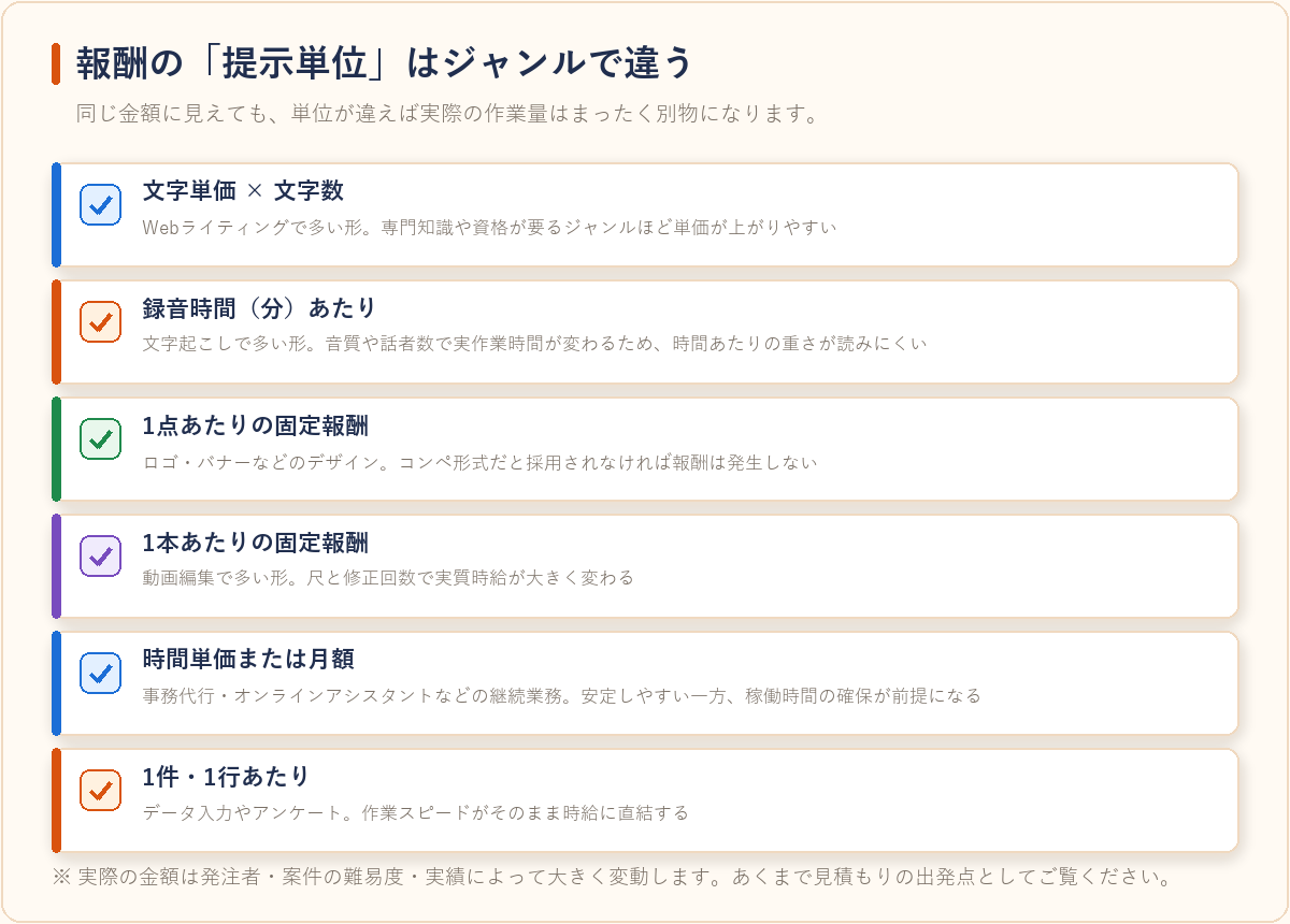 案件ジャンルごとに報酬の提示単位が異なることを整理した図
