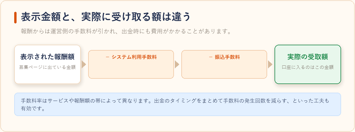 表示された報酬額から手数料が差し引かれて実際の受取額になるまでを示した図