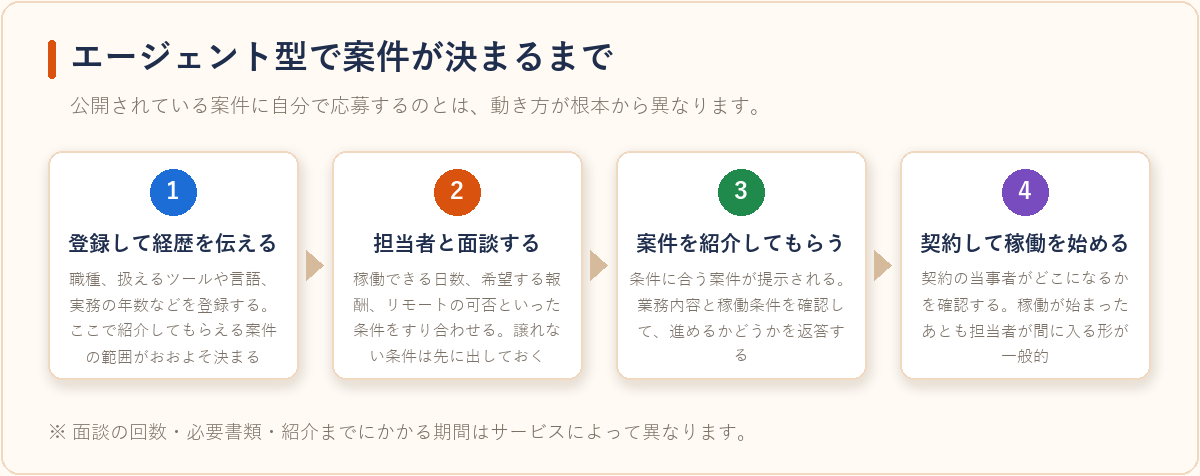 エージェント型サービスで登録から稼働開始までに進む4つの段階を示したフロー図