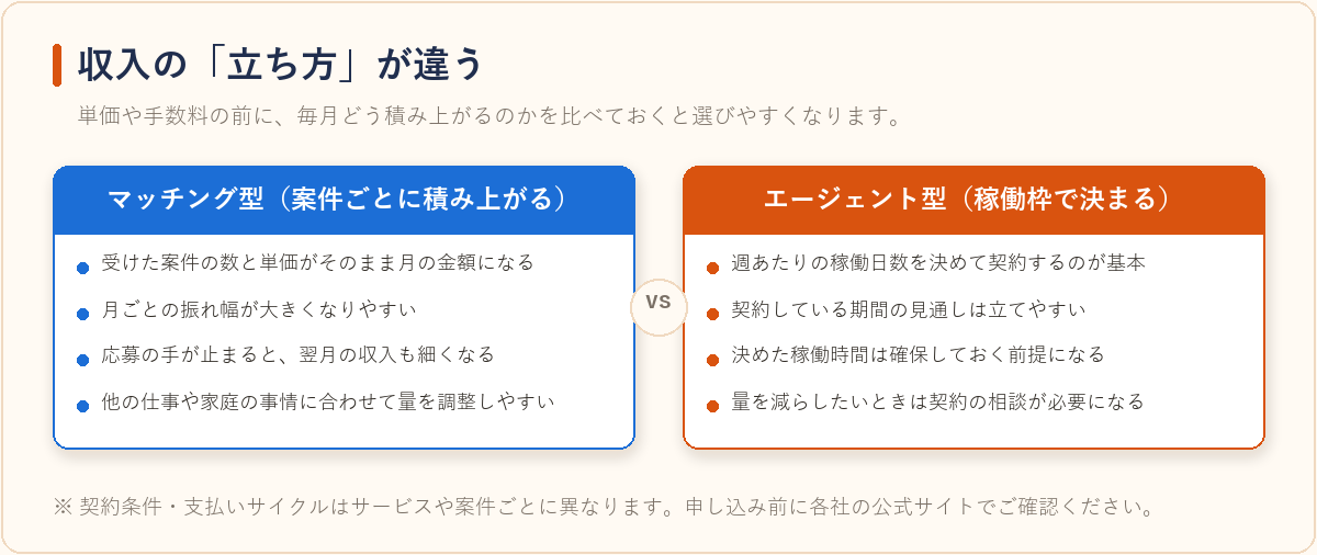マッチング型とエージェント型で収入の立ち方がどう違うかを対比した図