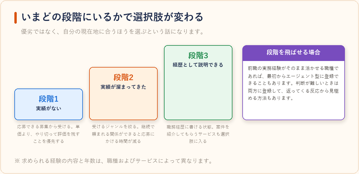 実績ゼロから実務経験として説明できる段階までの3ステップと、選べるサービスの関係を示した図
