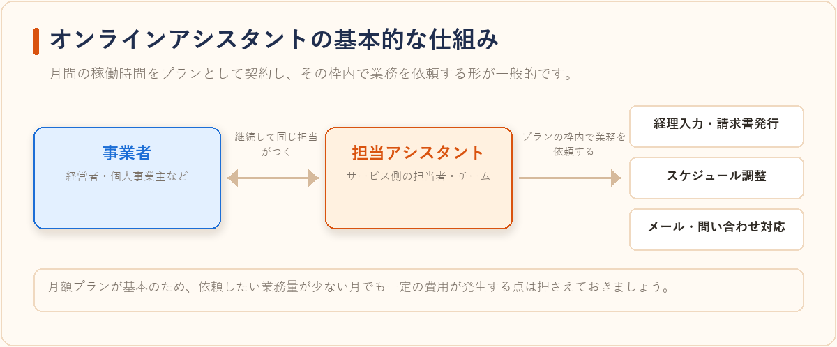 事業者と担当アシスタントが継続して業務をやり取りする、オンラインアシスタントの仕組みを示した図