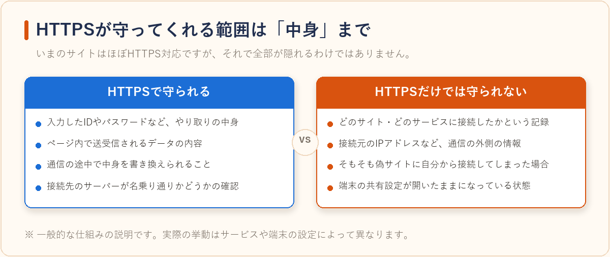HTTPSで守られる範囲と、HTTPSだけでは守られない範囲を対比した図