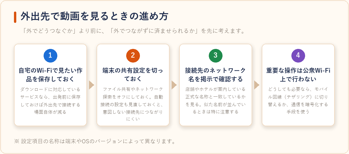 外出先で動画を見るときに通信量と安全性の両方に配慮する4ステップを示したフロー図