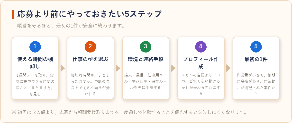 在宅ワークを始める前にやっておきたい5ステップを示したフロー図