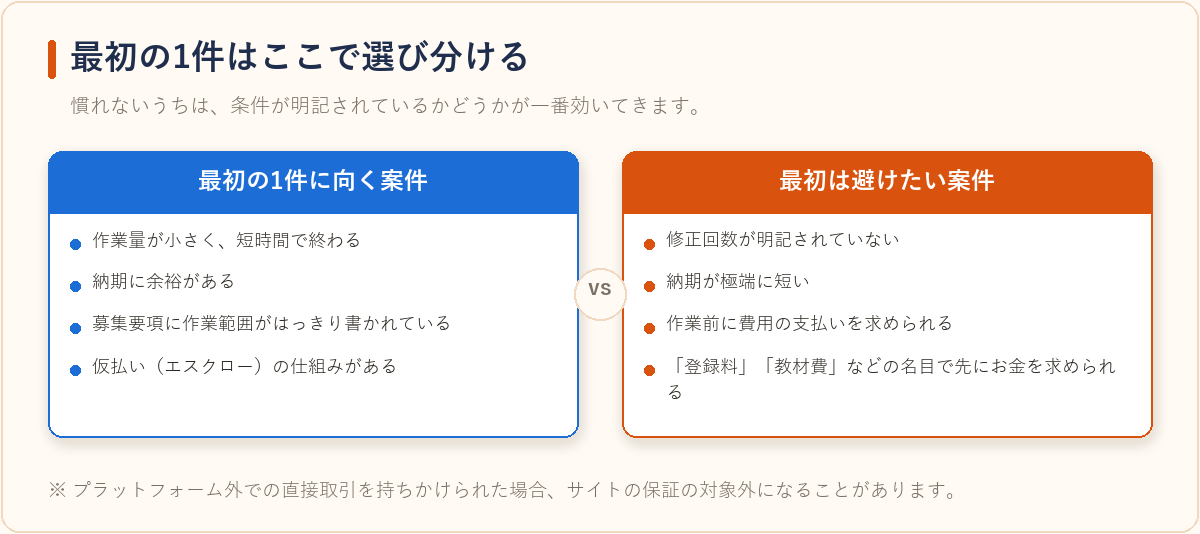 最初の1件に向いている案件と避けたい案件を比べた図