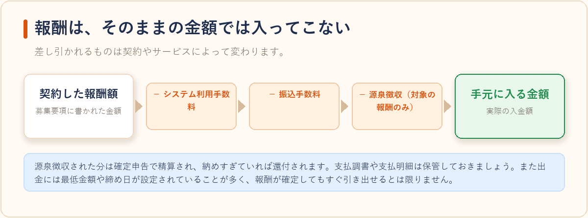 契約した報酬額から手数料や源泉徴収が差し引かれて手取りになる流れを示した図