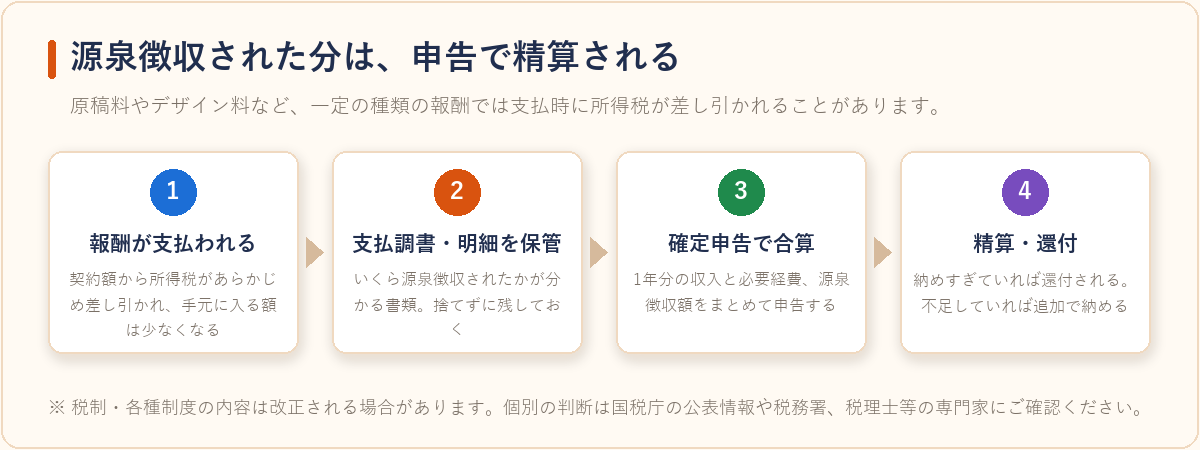 源泉徴収された報酬が確定申告で精算されるまでの流れを示した図
