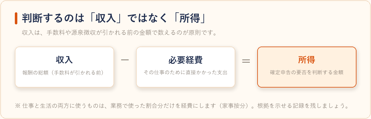収入から必要経費を引いた金額が所得になることを示した計算図