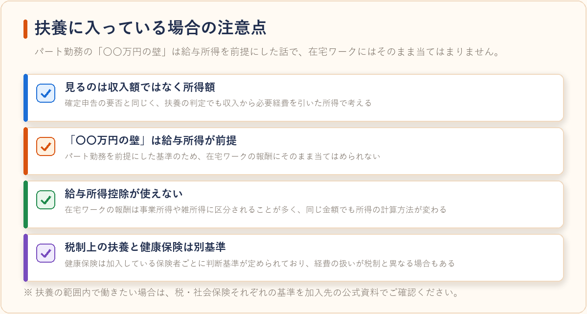 扶養に入りながら在宅ワークをする場合に確認したい4点を整理した図