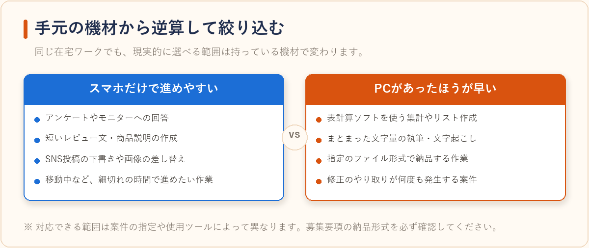 スマホだけで完結しやすい仕事と、PCがあったほうが早い仕事を対比した図