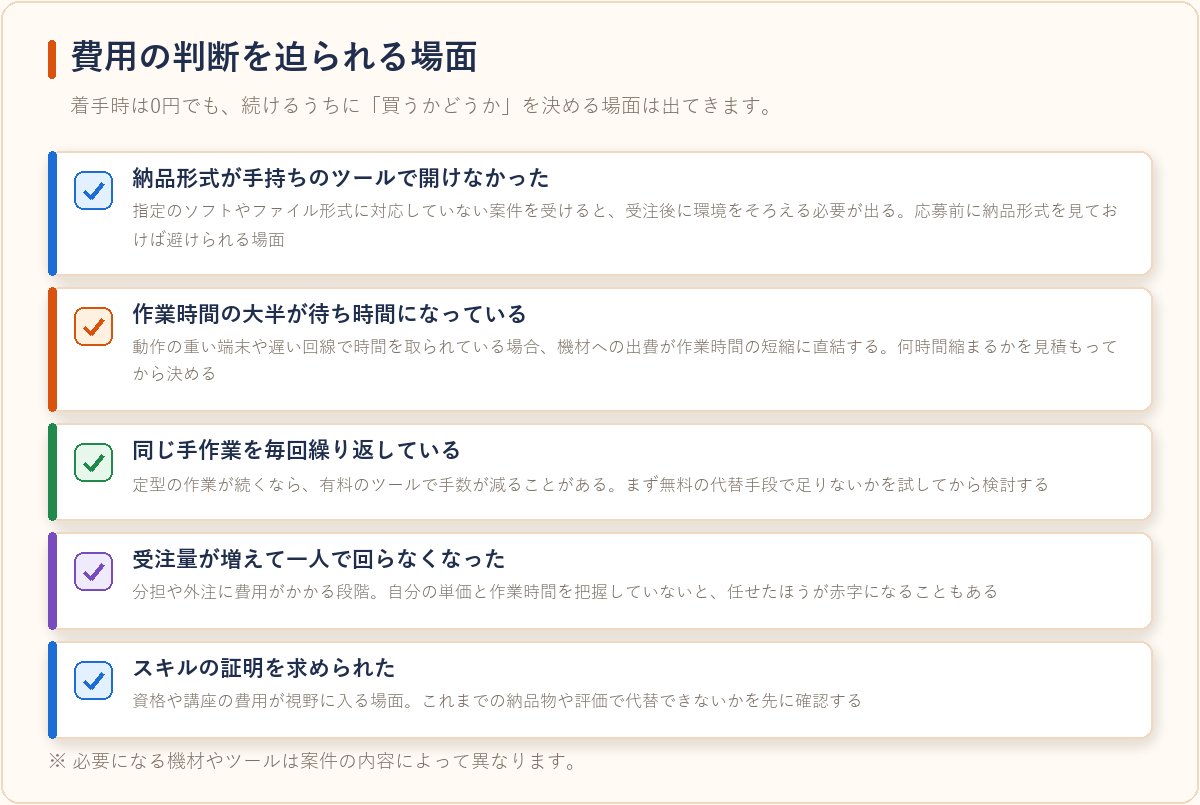 在宅副業を続けるうちに費用が発生しやすくなる5つの場面を整理した図