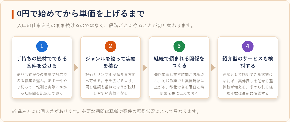 初期費用ゼロの在宅副業から単価を上げていくまでの4段階を示したフロー図