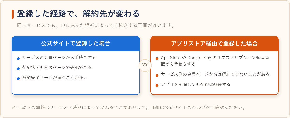 登録した経路によって解約の手続き先が変わることを示した比較図