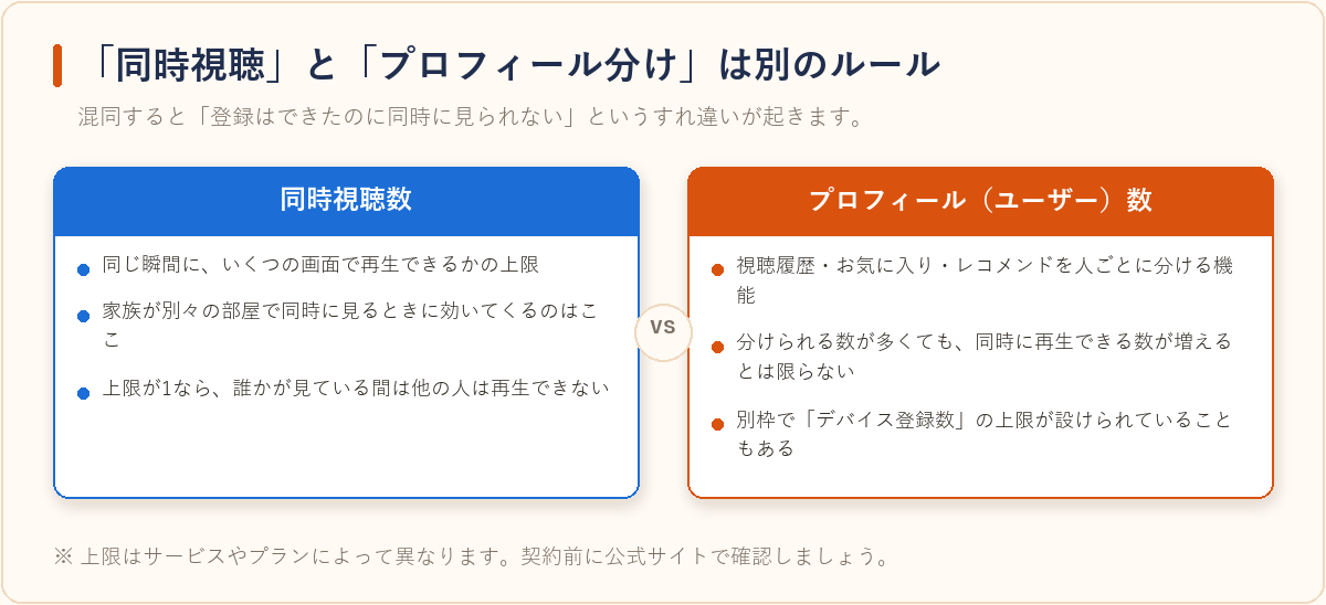 同時視聴数とプロフィール数が別のルールであることを示した比較図