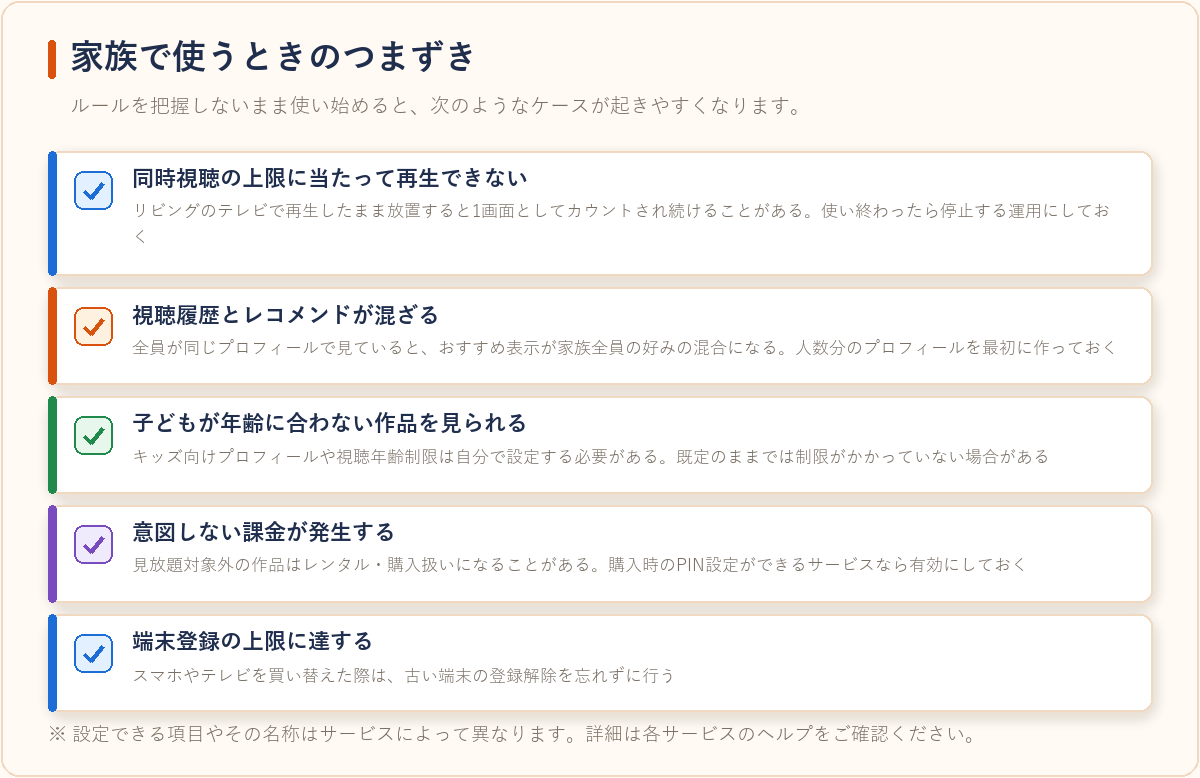 VODを家族で使うときによくある5つのつまずきを整理した図
