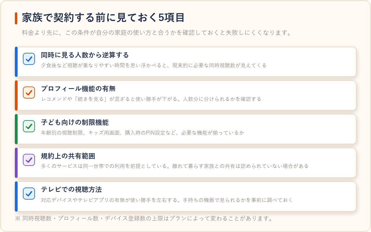 家族でVODを契約する前に確認したい5項目を整理した図