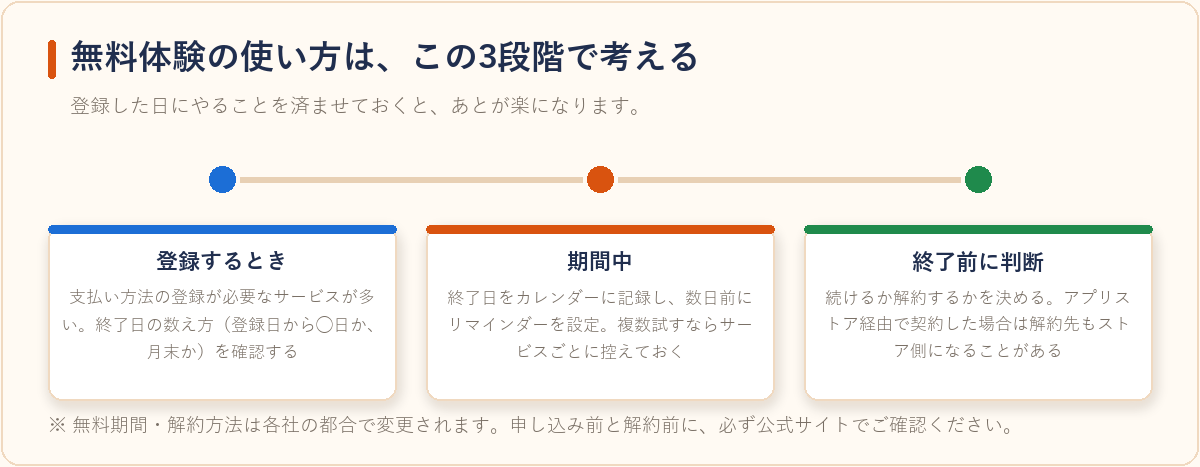 無料体験の登録から終了前の判断までの流れを示したタイムライン図