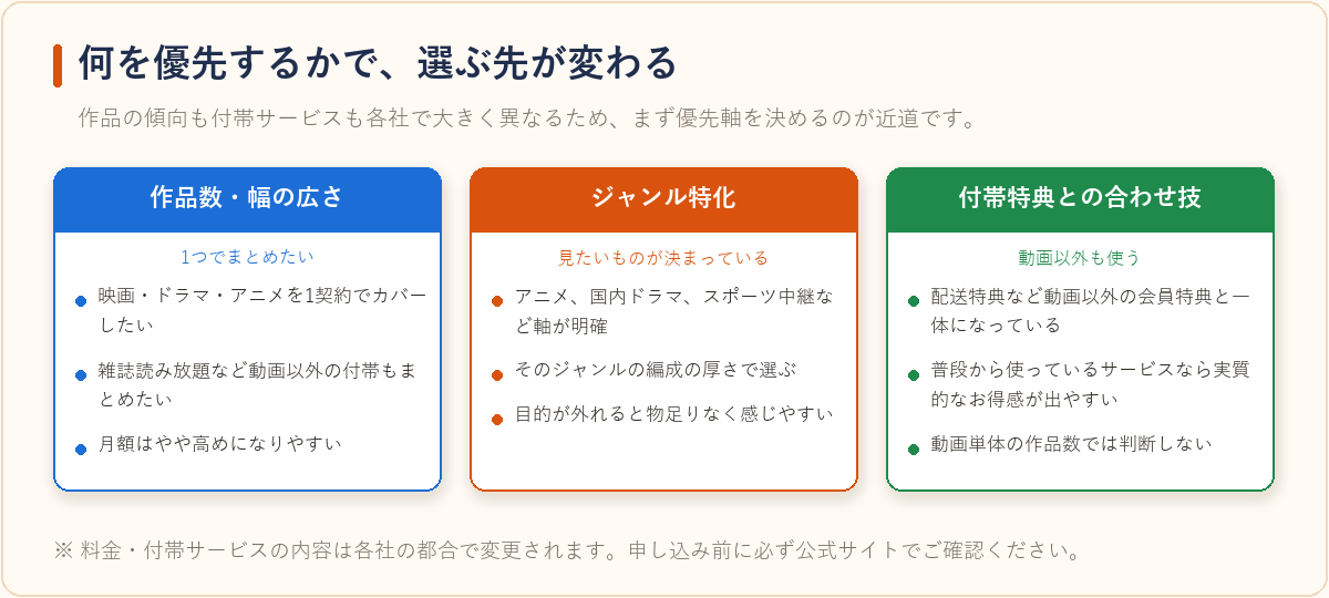 VODを選ぶときの3つの優先軸を整理した図