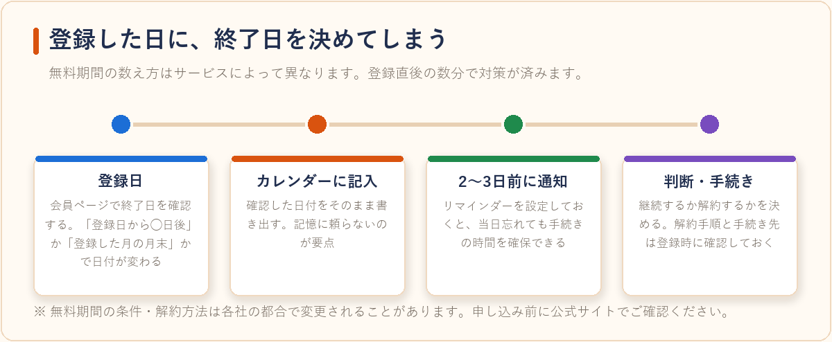 無料期間の数え方の違いと、解約までに踏むべきタイミングを示した図