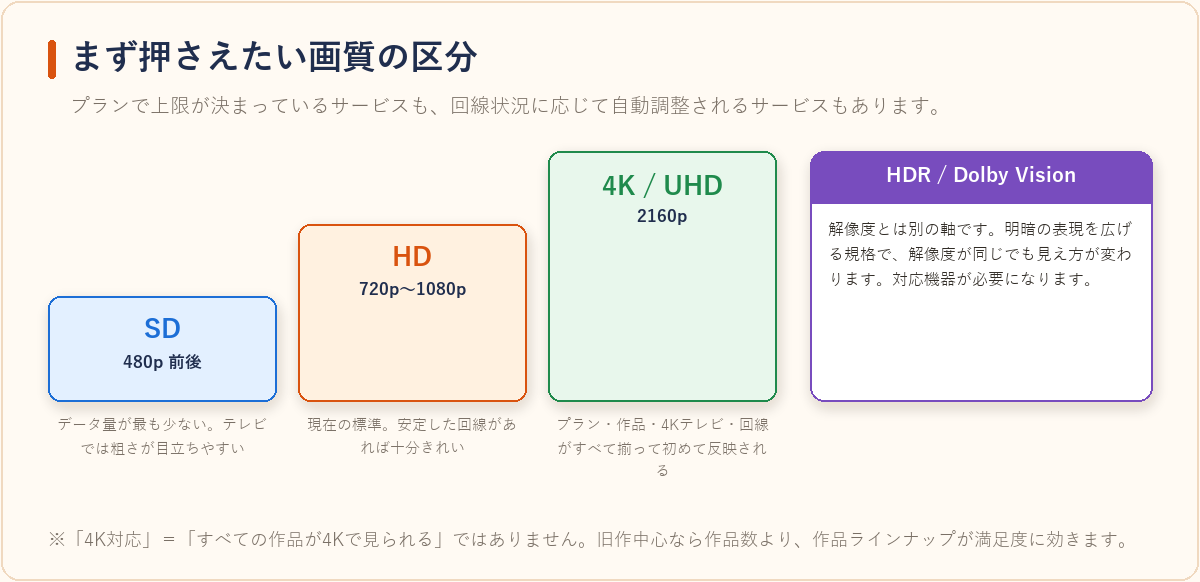 SD・HD・4Kの画質区分と、解像度とは別軸のHDRの関係を示した図