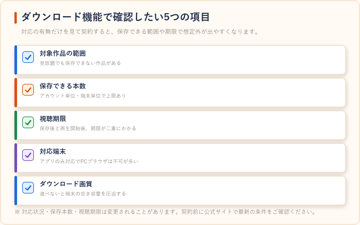 VODのダウンロード機能について契約前に確認したい5項目を整理した図