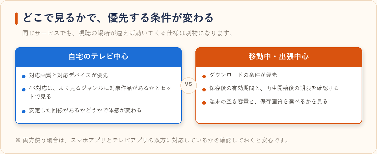 自宅のテレビ中心で見る場合と移動中心で見る場合で、優先する条件が変わることを示した図