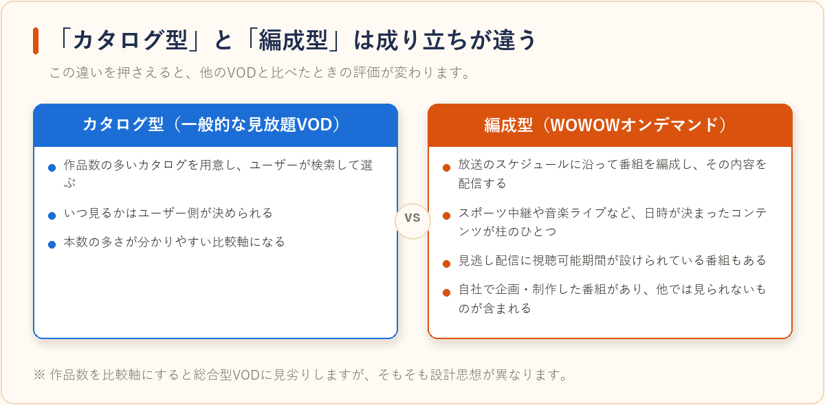 カタログ型VODと編成型のWOWOWオンデマンドの成り立ちの違いを示した比較図